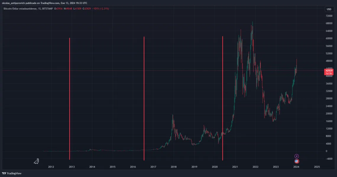 "Gráfico histórico del precio de bitcoin. Puede verse que los ciclos alcistas se han dado unos seis meses después de los halvings".