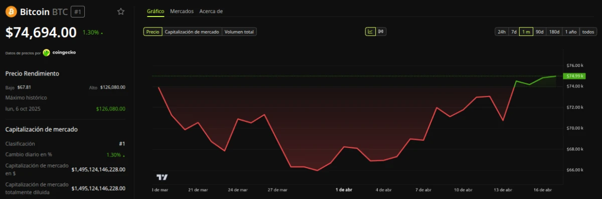 ¿Cuándo el precio de Bitcoin tocará fondo?
