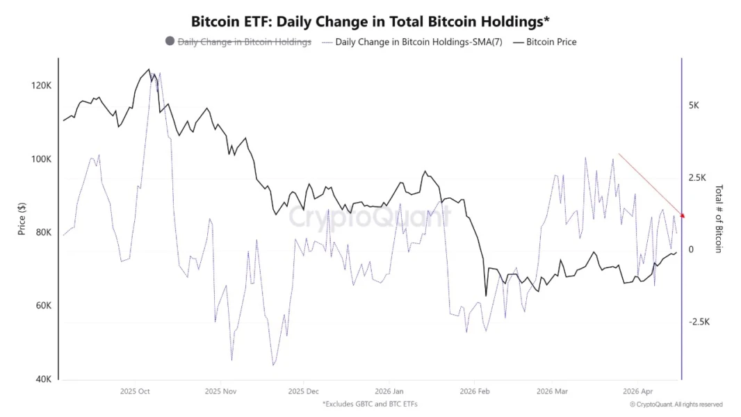 Métricas on-chain advierten una posible corrección de Bitcoin