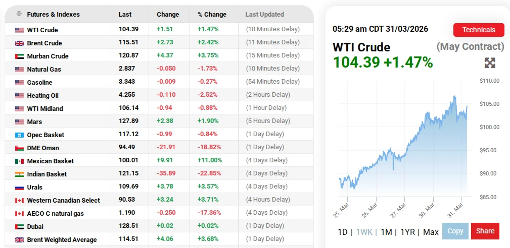 ¿El Precio Del Petróleo Arrastrará a Bitcoin Hacia Abajo?