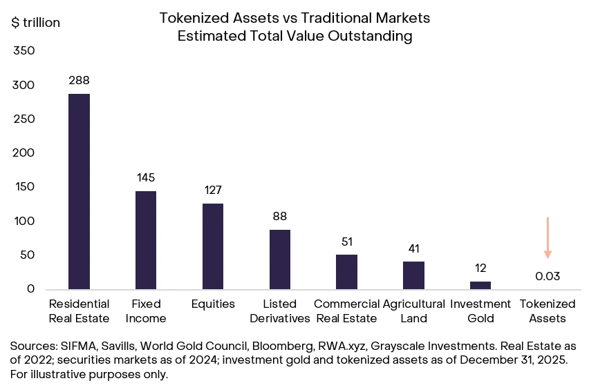 Grayscale nombra 6 protocolos que liderarán la megatendencia de la tokenización