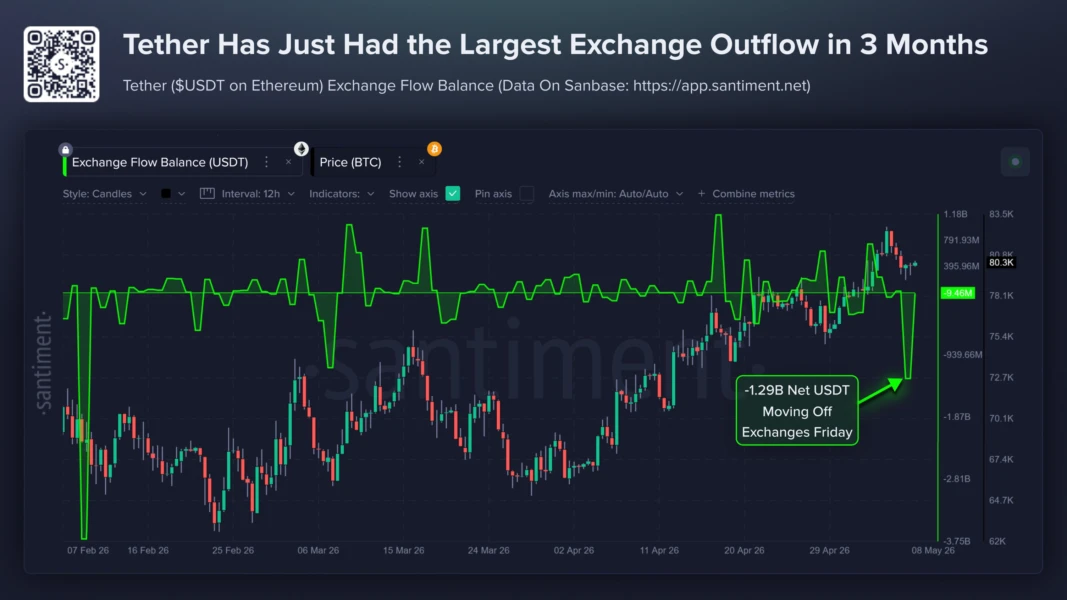 USDT en Ethereum registra su mayor salida de exchanges en meses